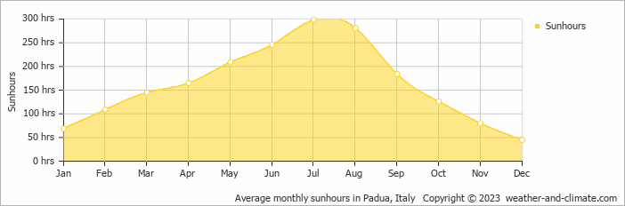 Average monthly hours of sunshine in Codevigo, Italy