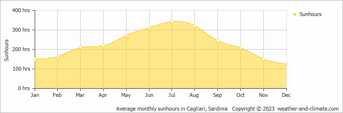 Average monthly hours of sunshine in Dolianova, Italy
