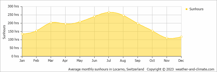 Average monthly hours of sunshine in Dongo, Italy