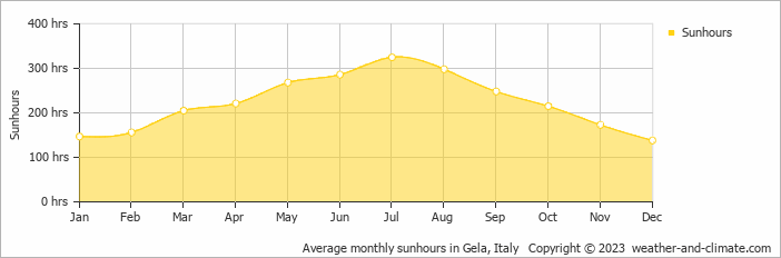 Average monthly sunhours in Gela, Italy   Copyright © 2022  weather-and-climate.com  