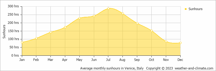 Average monthly hours of sunshine in Duna Verde, Italy