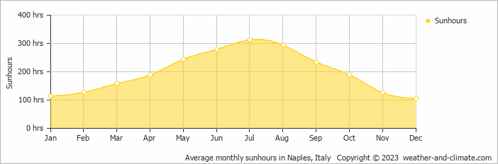 Average monthly hours of sunshine in Forchia, Italy