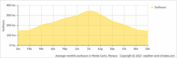 Average monthly hours of sunshine in Isolabona, Italy