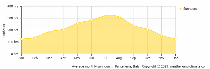 Average monthly hours of sunshine in Kamma, Italy
