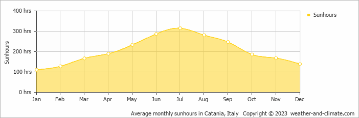 Average monthly hours of sunshine in Mascali, Italy