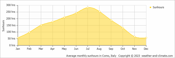 Average monthly hours of sunshine in Menaggio, Italy