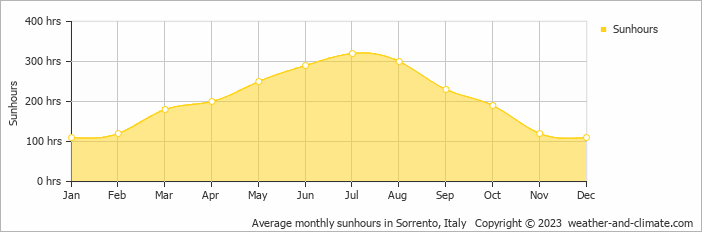 Average monthly hours of sunshine in Meta, Italy