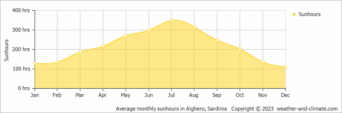 Average monthly hours of sunshine in Milis, Italy