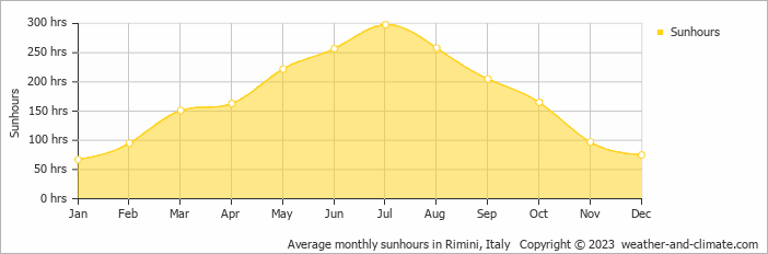 Average monthly hours of sunshine in Mondolfo, Italy