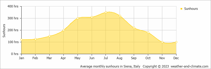 Average monthly hours of sunshine in Monteverdi Marittimo, Italy