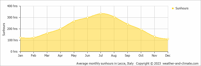 Average monthly hours of sunshine in Novoli, Italy