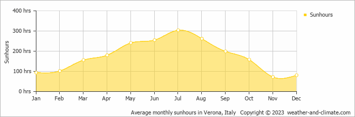 Average monthly hours of sunshine in Pegognaga, Italy