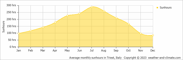 Average monthly hours of sunshine in Ronchi dei Legionari, Italy