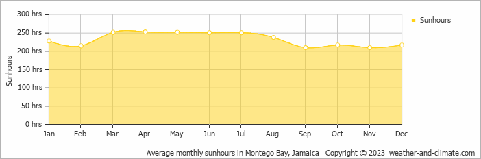 Average monthly sunhours in Montego Bay, Jamaica   Copyright © 2022  weather-and-climate.com  