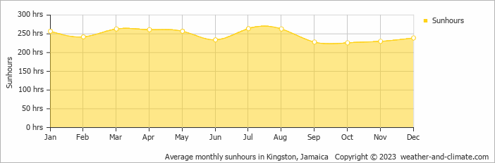 Average monthly sunhours in Kingston, Jamaica   Copyright © 2022  weather-and-climate.com  