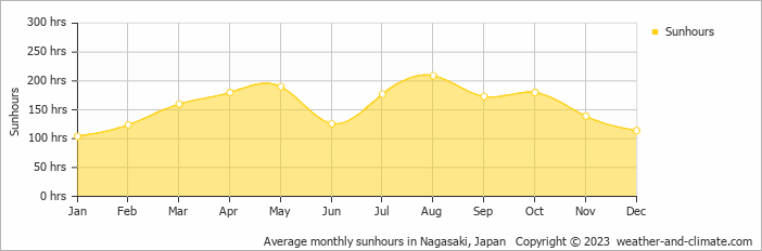 Average monthly hours of sunshine in Amakusa, Japan