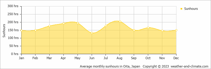 Average monthly sunhours in Oita, Japan   Copyright © 2023  weather-and-climate.com  