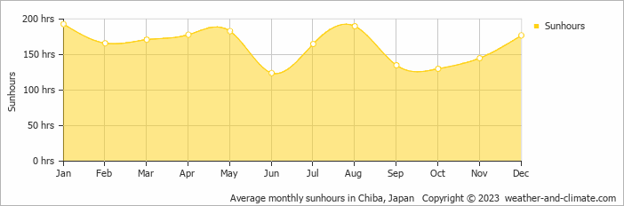 Average monthly sunhours in Chiba, Japan   Copyright © 2022  weather-and-climate.com  
