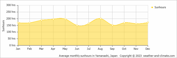 Average monthly hours of sunshine in Chichibu, Japan