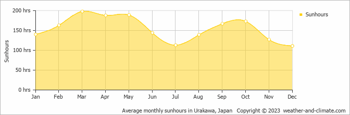Average monthly sunhours in Urakawa, Japan   Copyright © 2023  weather-and-climate.com  