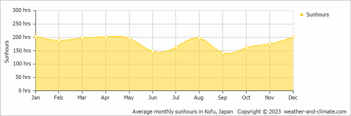 Average monthly hours of sunshine in Fuefuki, Japan