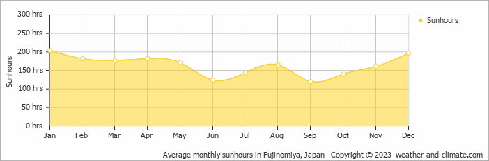 Average monthly hours of sunshine in Fujinomiya, Japan