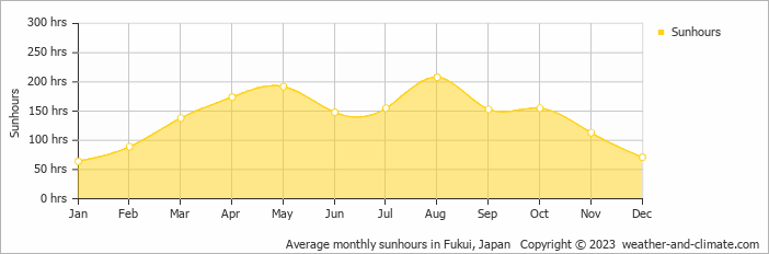 Average monthly sunhours in Fukui, Japan   Copyright © 2023  weather-and-climate.com  