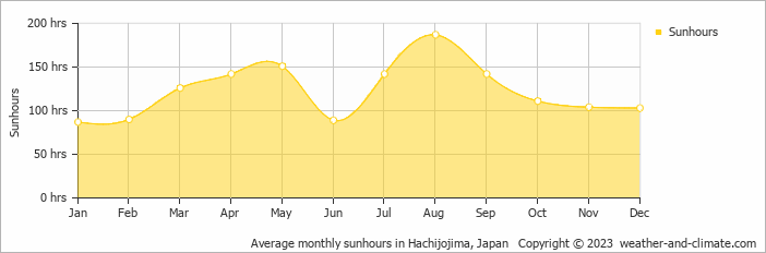 Average monthly hours of sunshine in Hachijo, Japan
