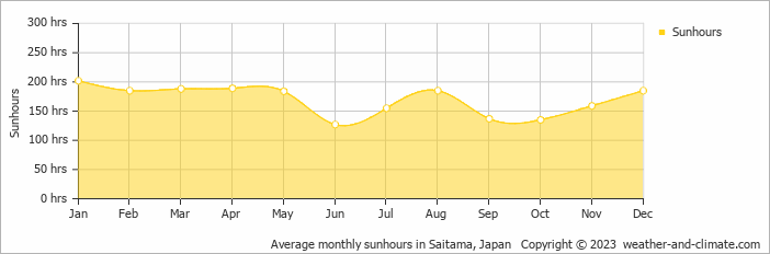 Average monthly hours of sunshine in Hachioji, Japan