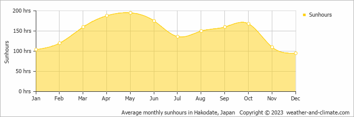 Average monthly sunhours in Hakodate, Japan   Copyright © 2023  weather-and-climate.com  