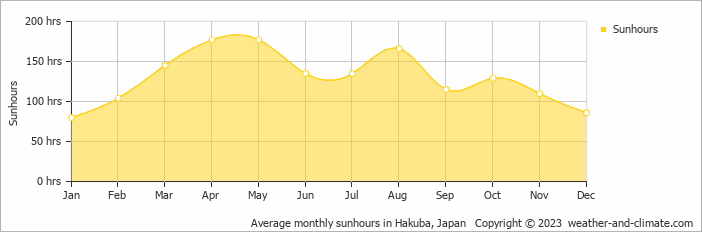 Average monthly sunhours in Hakuba, Japan   Copyright © 2023  weather-and-climate.com  