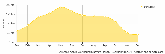 Average monthly hours of sunshine in Higashikawa, Japan