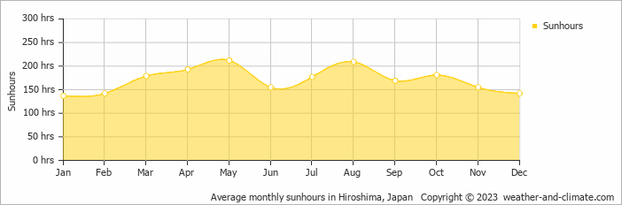Average monthly sunhours in Hiroshima, Japan   Copyright © 2023  weather-and-climate.com  