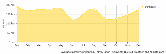 Average monthly hours of sunshine in Ichikawa, Japan
