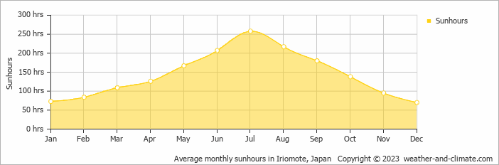 Average monthly hours of sunshine in Iriomote, Japan