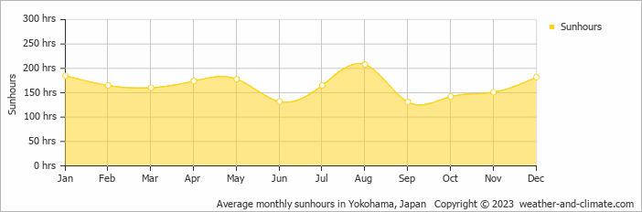 Average monthly hours of sunshine in Isehara, Japan