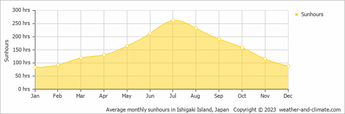 Average monthly sunhours in Ishigaki Island, Japan   Copyright © 2022  weather-and-climate.com  