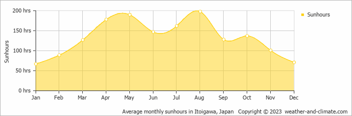 Average monthly hours of sunshine in Itoigawa, Japan