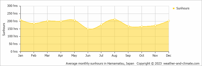 Average monthly hours of sunshine in Iwata, Japan