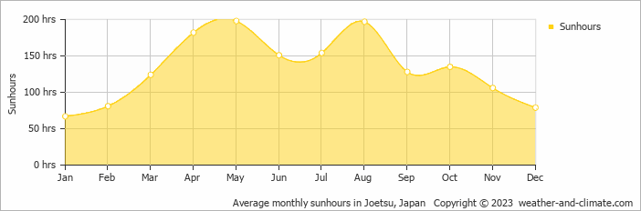 Average monthly hours of sunshine in Joetsu, Japan