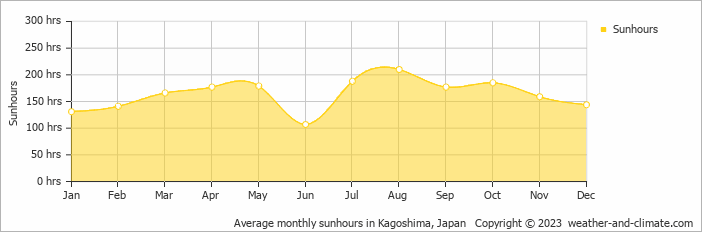 Average monthly sunhours in Kagoshima, Japan   Copyright © 2022  weather-and-climate.com  