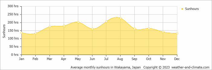Average monthly hours of sunshine in Kaizuka, Japan