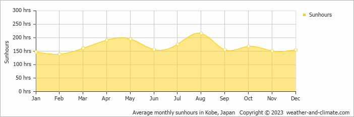 Average monthly sunhours in Kobe, Japan   Copyright © 2023  weather-and-climate.com  