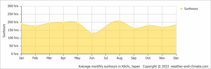 Average monthly sunhours in Kōchi, Japan   Copyright © 2022  weather-and-climate.com  