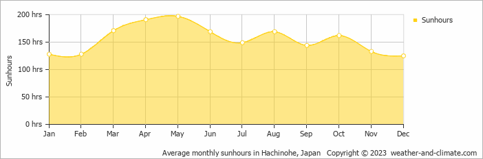 Average monthly hours of sunshine in Kosaka, Japan
