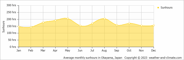 Average monthly hours of sunshine in Kurashiki, Japan