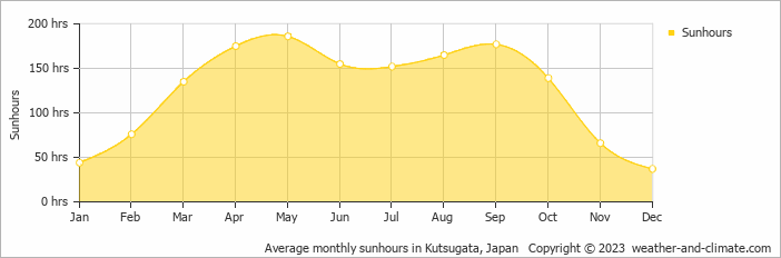 Average monthly sunhours in Kutsugata, Japan   Copyright © 2023  weather-and-climate.com  