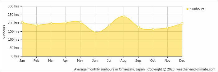 Average monthly hours of sunshine in Makinohara, 