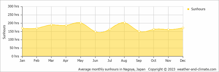 Average monthly sunhours in Nagoya, Japan   Copyright © 2023  weather-and-climate.com  