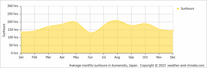 Average monthly hours of sunshine in Minamioguni, Japan